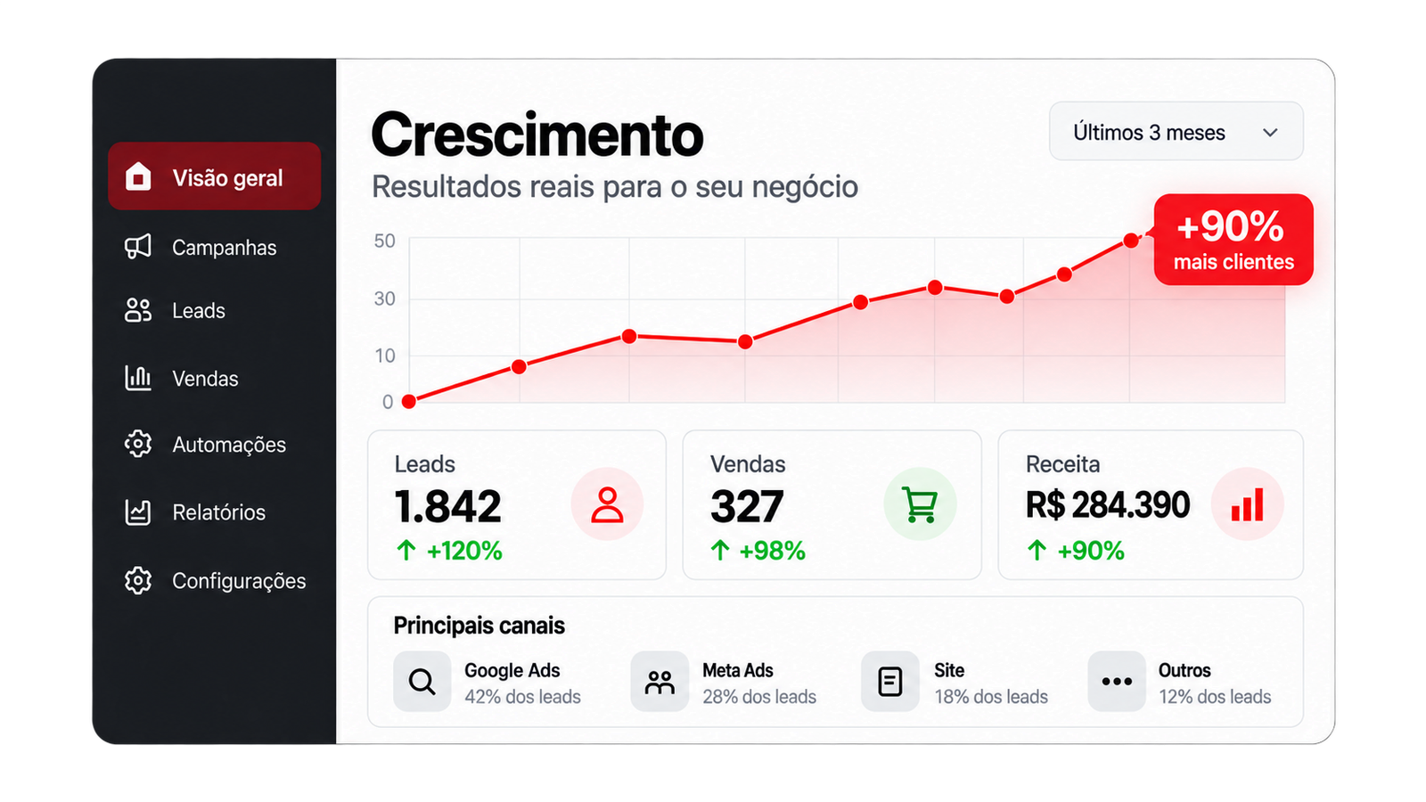 Painel de análise de dados e desempenho de campanhas